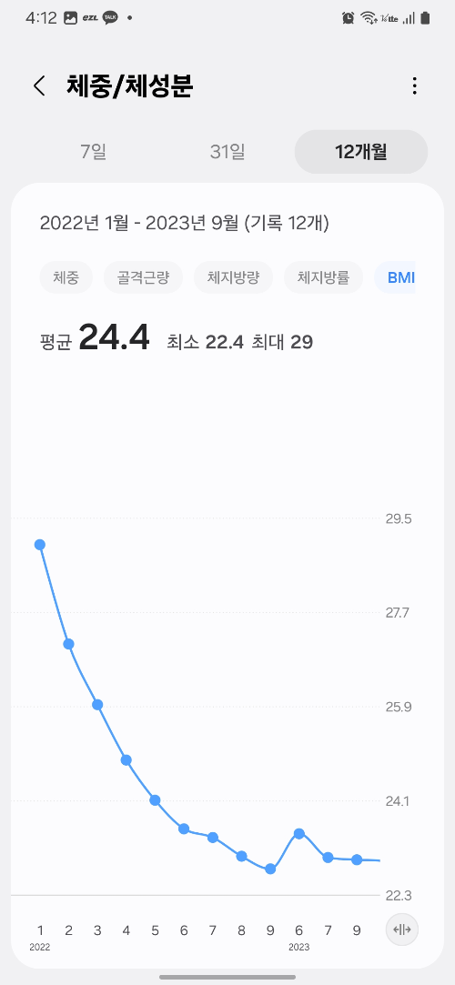 88kg에서 시작해 지속적으로 하락한 체중 변화 그래프