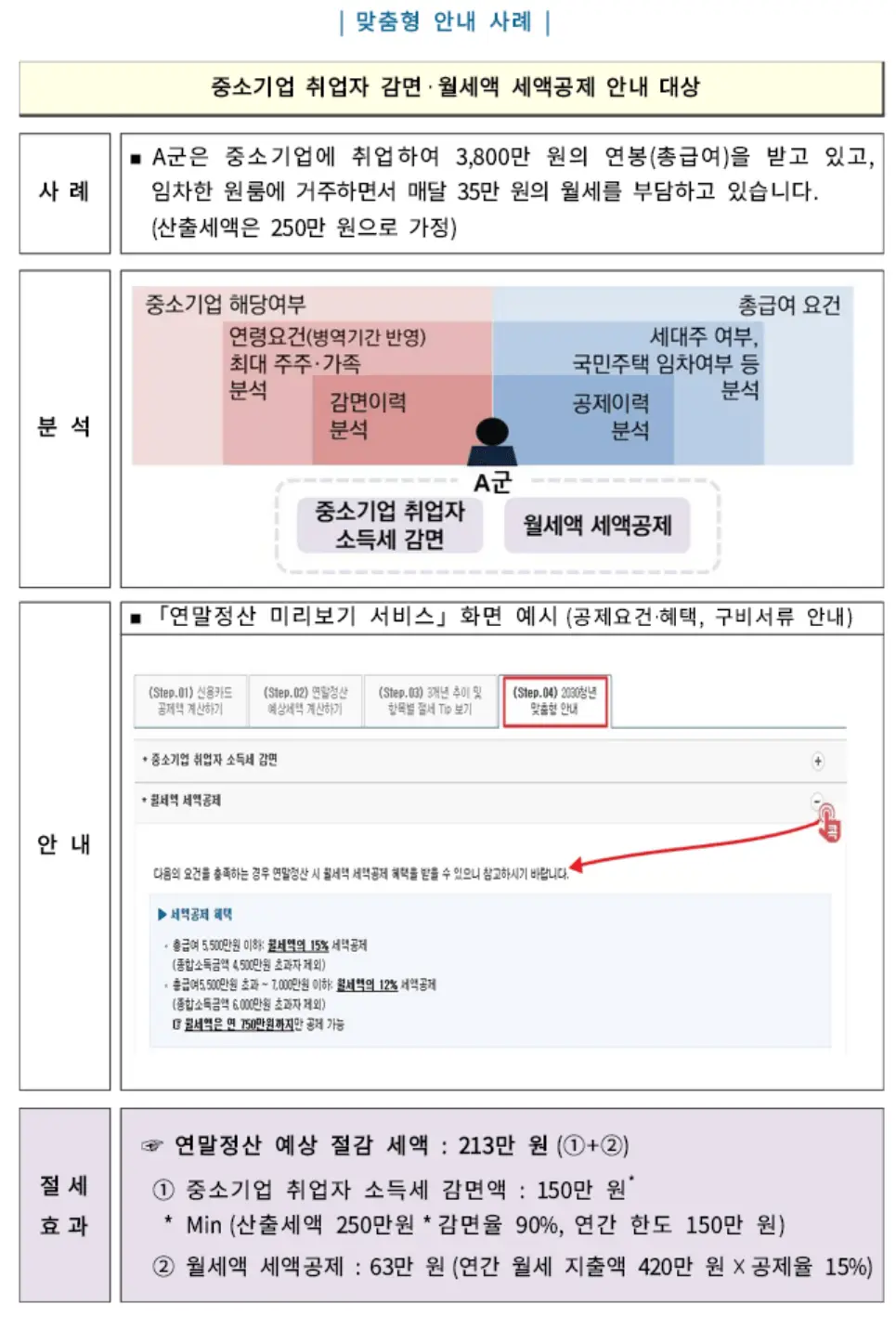 맞춤형 안내사례1 / 중소기업 취업자 감면. 월세액 세액 공제 안내 대상