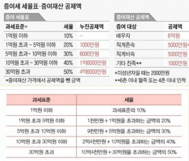 증여세-세율표