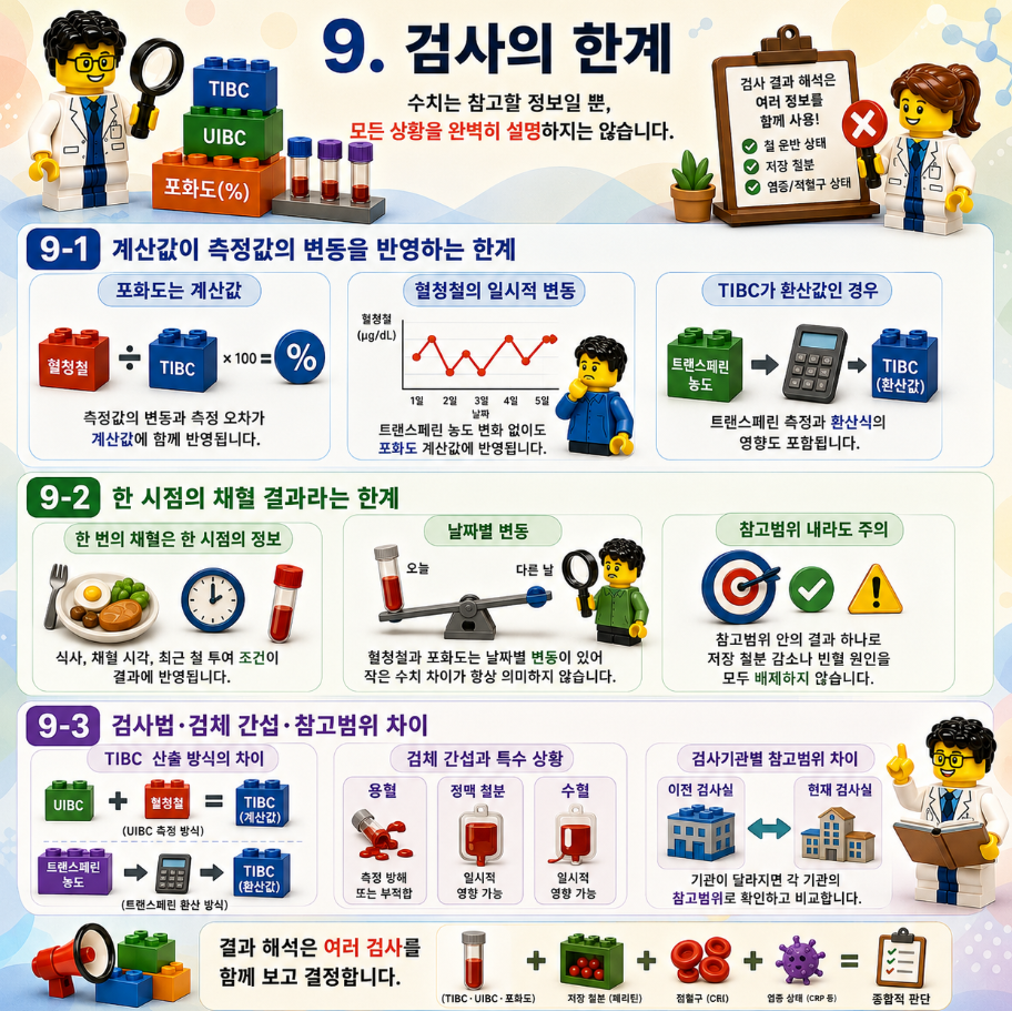 레고 스타일 메디컬 인포그래픽으로 혈청철, TIBC, UIBC, 트랜스페린포화도의 차이와 결과 형태를 비교한 표 이미지