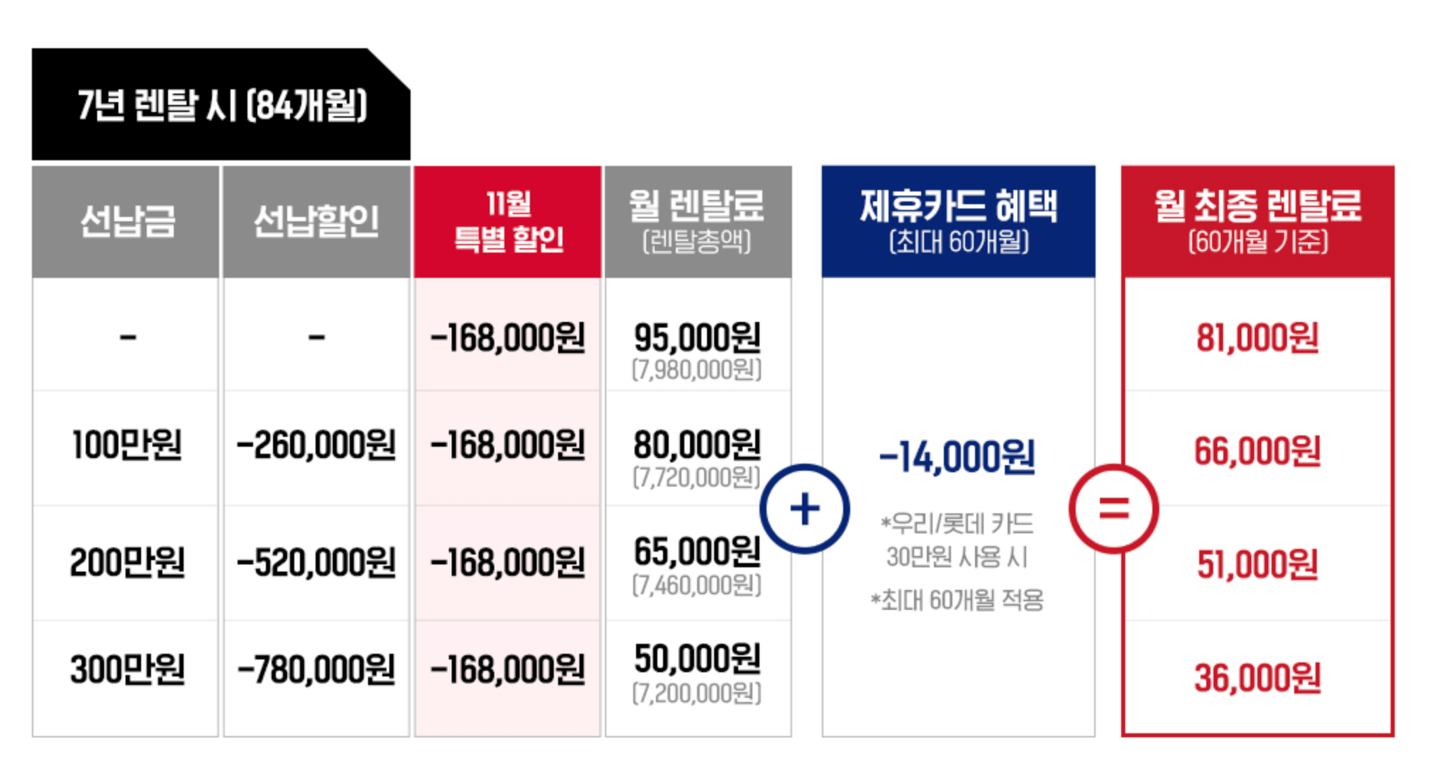 7년