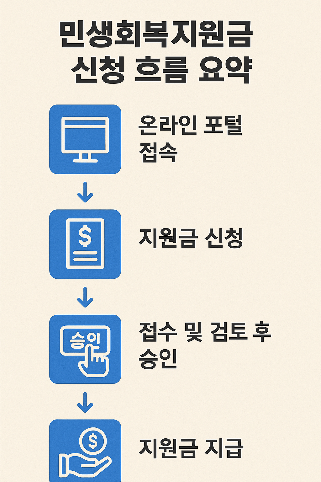 민생회복지원금 신청 흐름 요약
