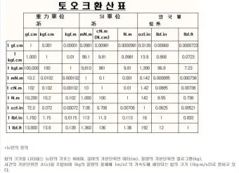 토크 단위 환산표 변환 방법_4