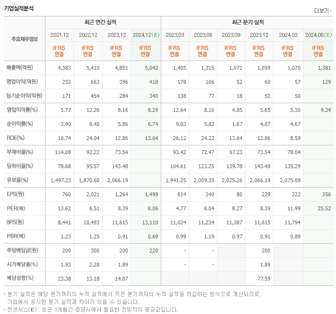 진성티이씨_실적
