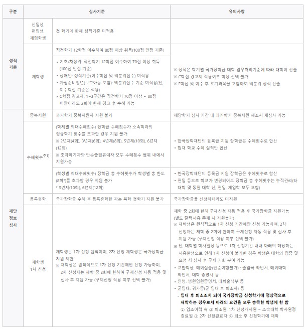 국가장학금 심사기준 자세한 내용