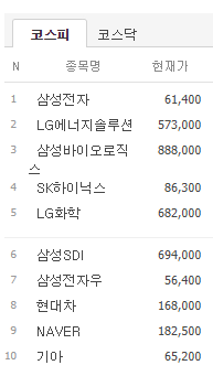 시가총액 순위(22.11.21.기준) 출처 - 네이버 증권