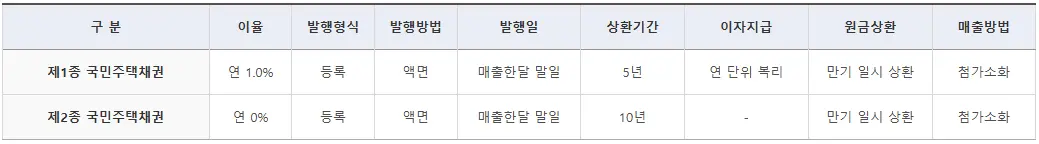 발행 방법 및 조건표