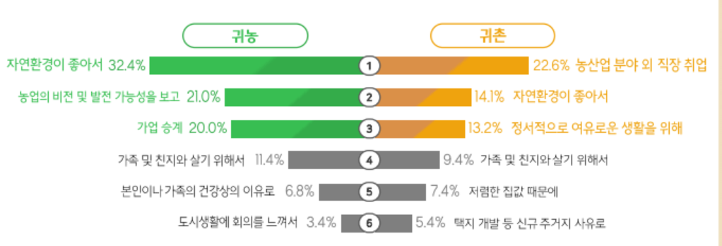 귀농귀촌이유