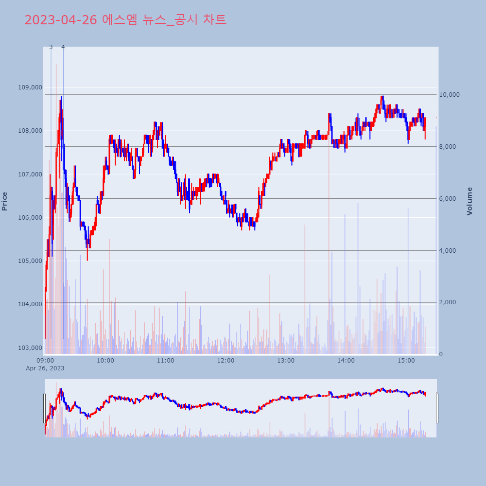 에스엠_뉴스공시차트