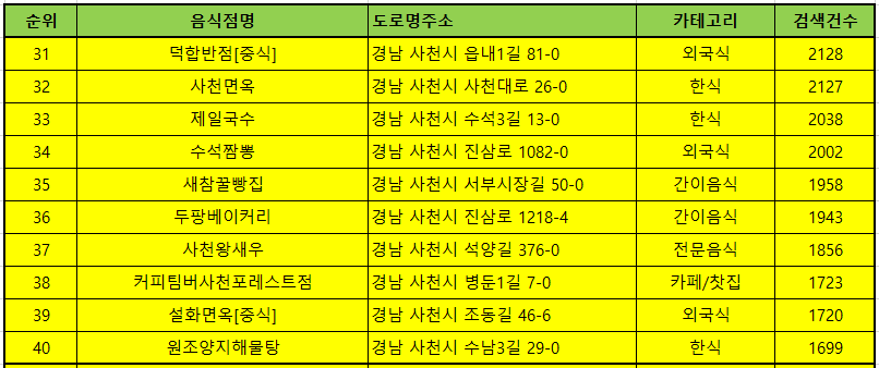 사천맛집 방문순위 TOP 50