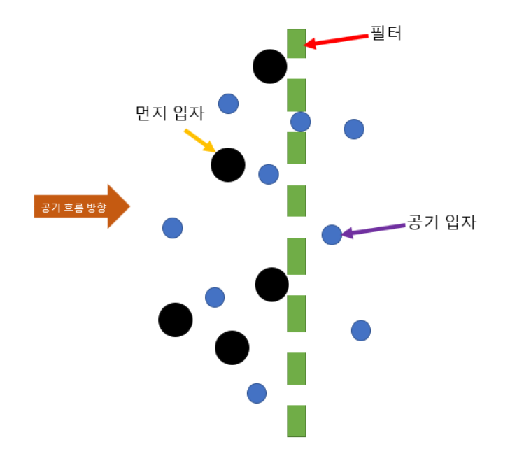 공기 청정기의 작동 원리, 효과, 사용 방법, 주의사항, 공기 청정기 주요 브랜드 (삼성전자, LG전자, 코웨이, 다이슨, 샤프)