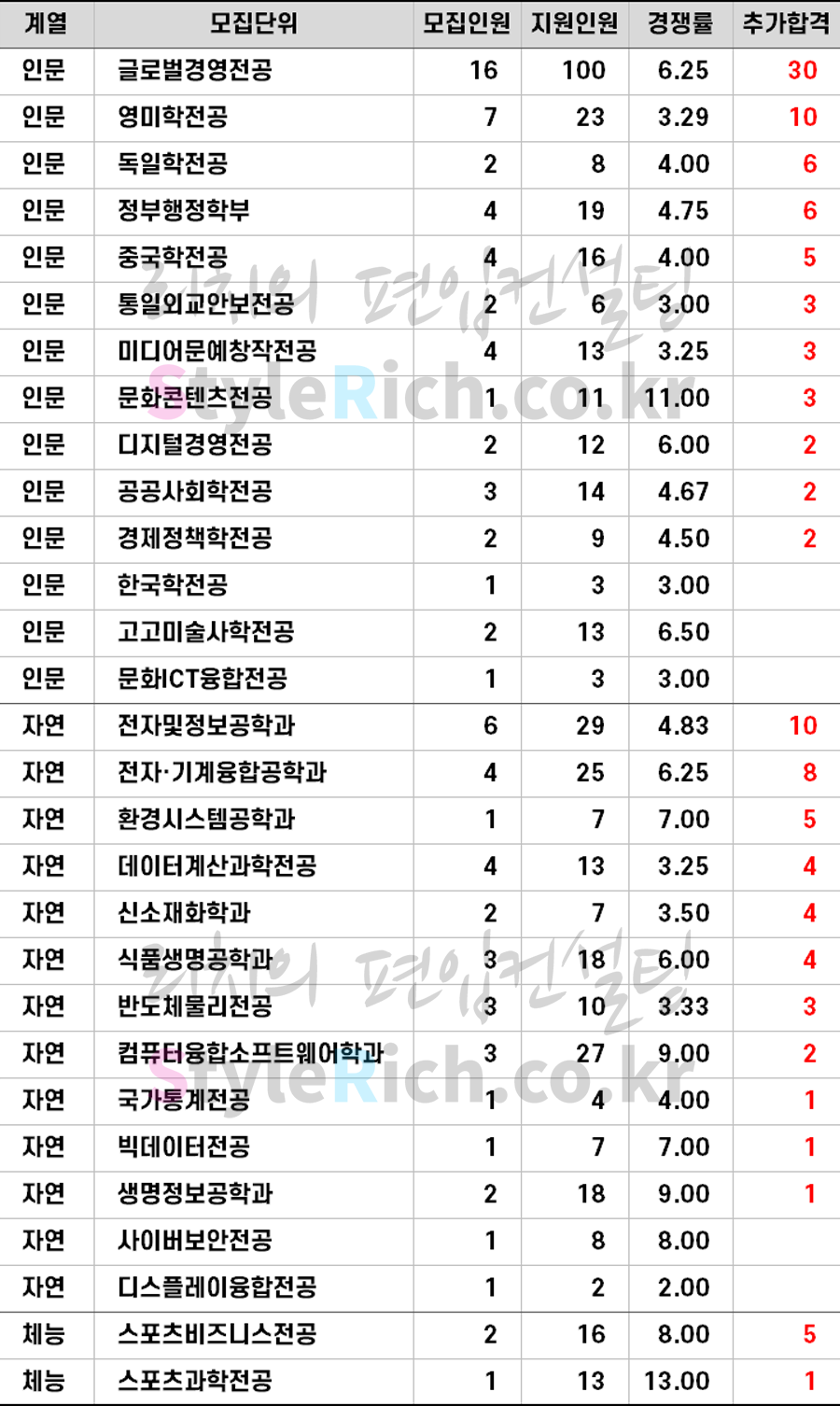 2021학년도 고려대(세종) 일반편입 추가합격 예비순위(예비번호)