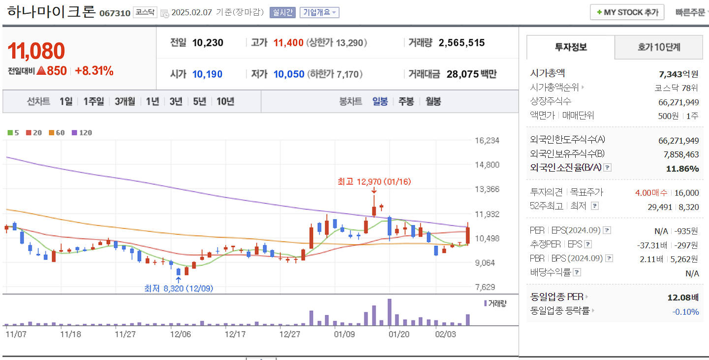 비메모리 반도체 관련주 대장주 하나마이크론 일봉 차트