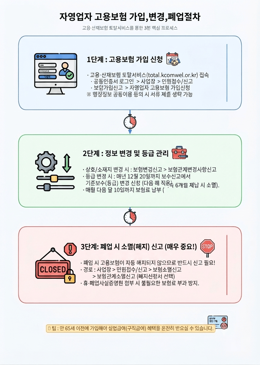 자영업자 고용보험가입,변경,폐업절차