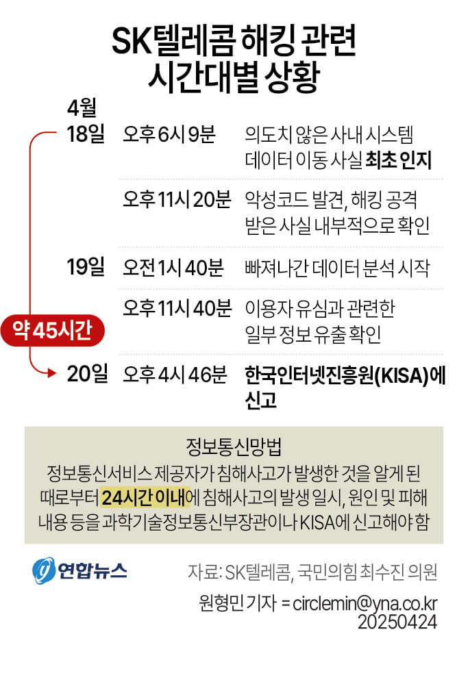 SK텔레콤 유심 정보 유출 전말…신고 지연 논란부터 피해 우려까지
