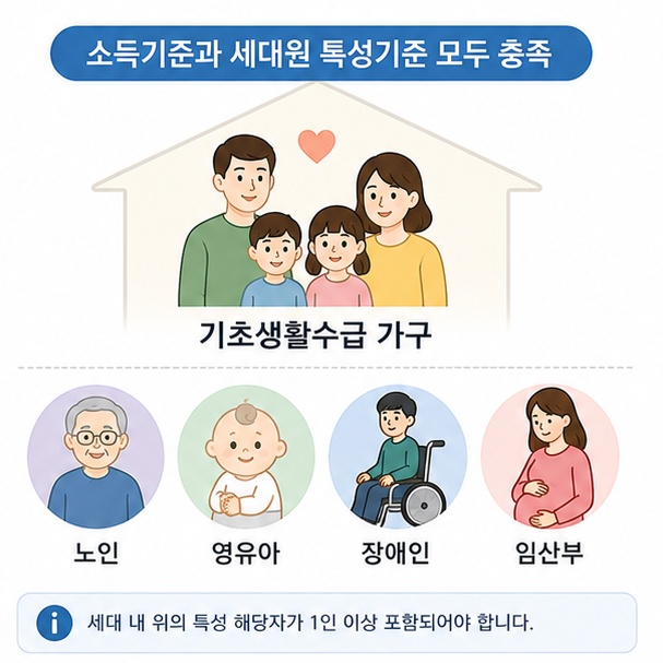 기초생활수급 기준과 노인, 영유아, 장애인, 임산부 등 세대원 특성기준을 함께 확인하는 모습을 보여주는 그림