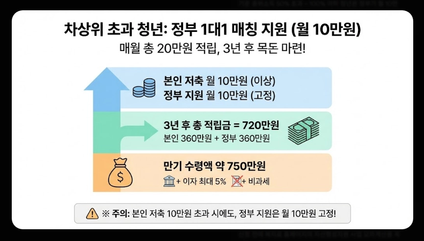 청년내일저축계좌 신청자격,신청방법,지원금액 5분확인