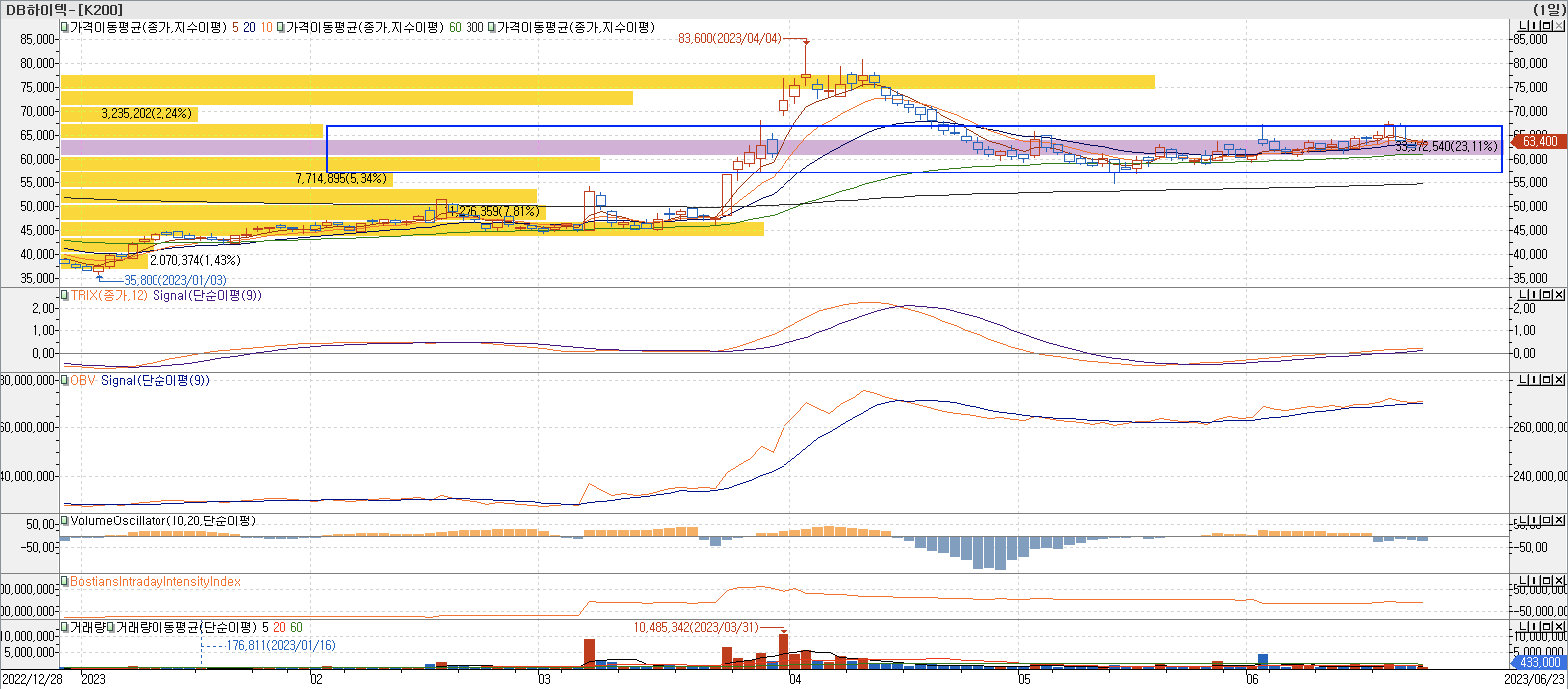 4. 매물대 차트 - TRIX, OBV, VolumeOscillator, BIII-DB하이텍