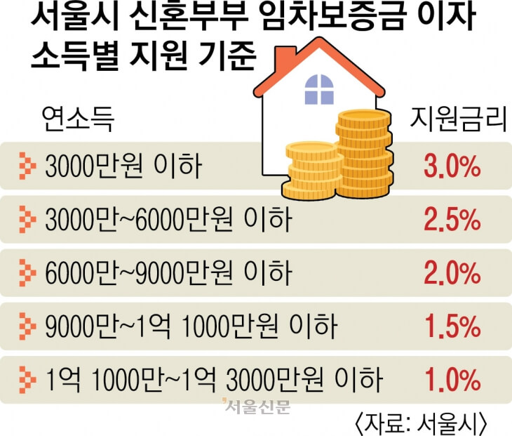 신혼부부전용 전세자금 대출