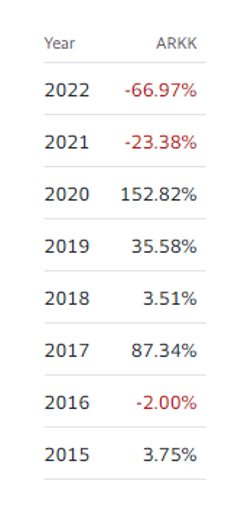 글로벌 혁신주 투자 ARK Innovation ETF ARKK