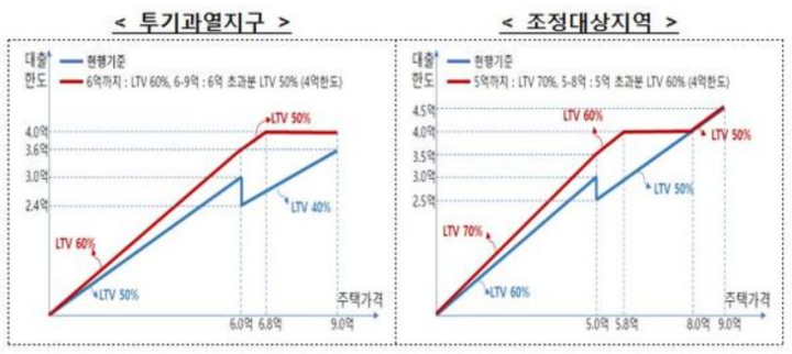 주택 가격에 따른 LTV 비율