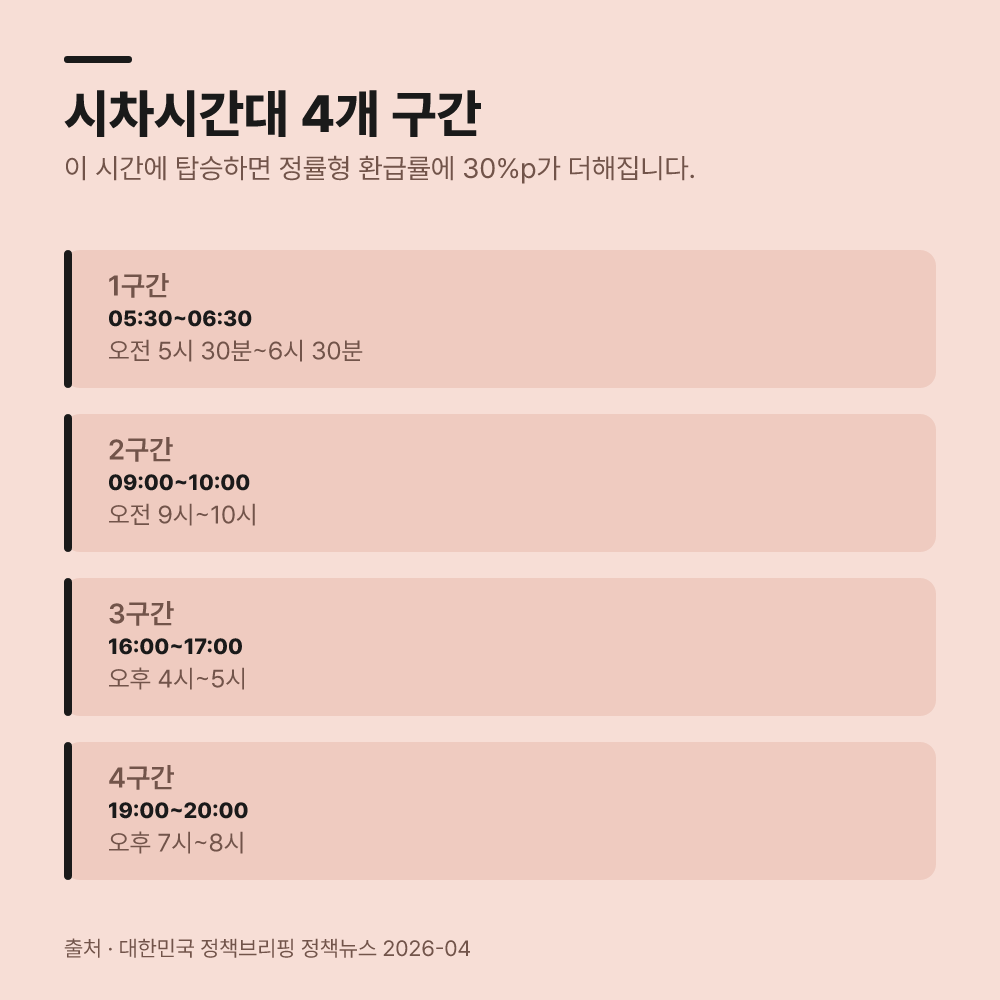 시차시간대 지정 범위와 추가 인센티브