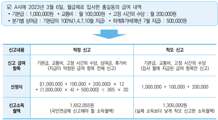 소득월액 계산방법