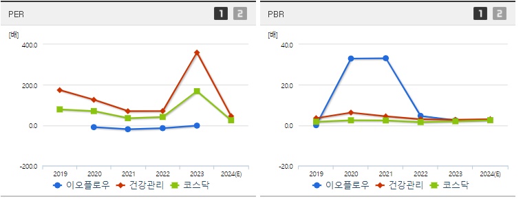 이오플로우 주가 PER,PBR지표