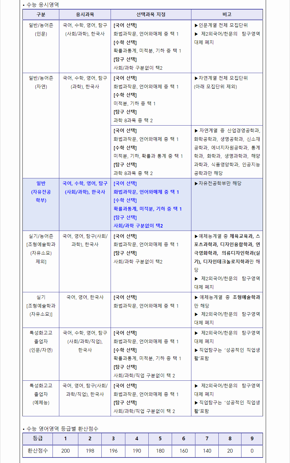 2024학년도 인하대학교 수능위주전형 수능 성적 산출방법