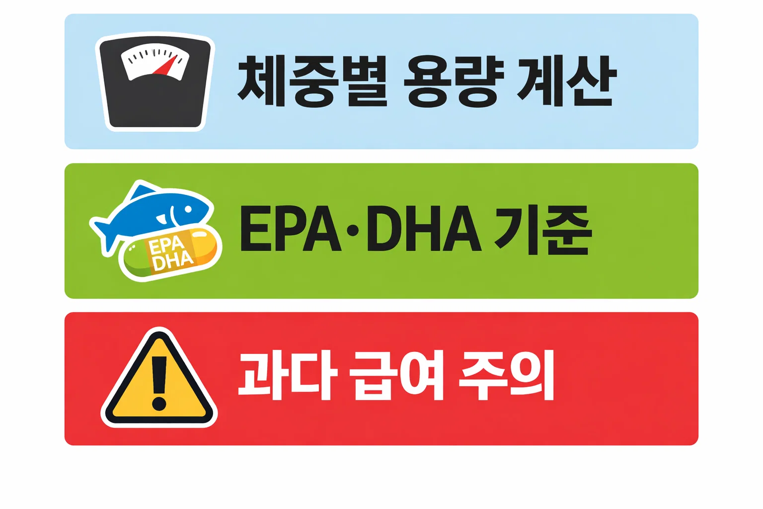 강아지 체중별 오메가3 급여량 계산 기준과 EPA&middot;DHA 권장 범위를 시각적으로 정리한 용량 계산 이미지