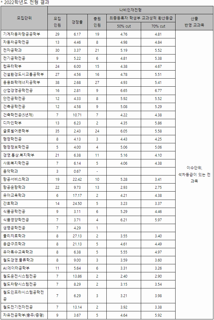한국교통대 수시 학종 나비인재전형