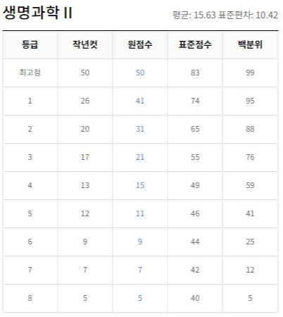 생명과학2 등급컷