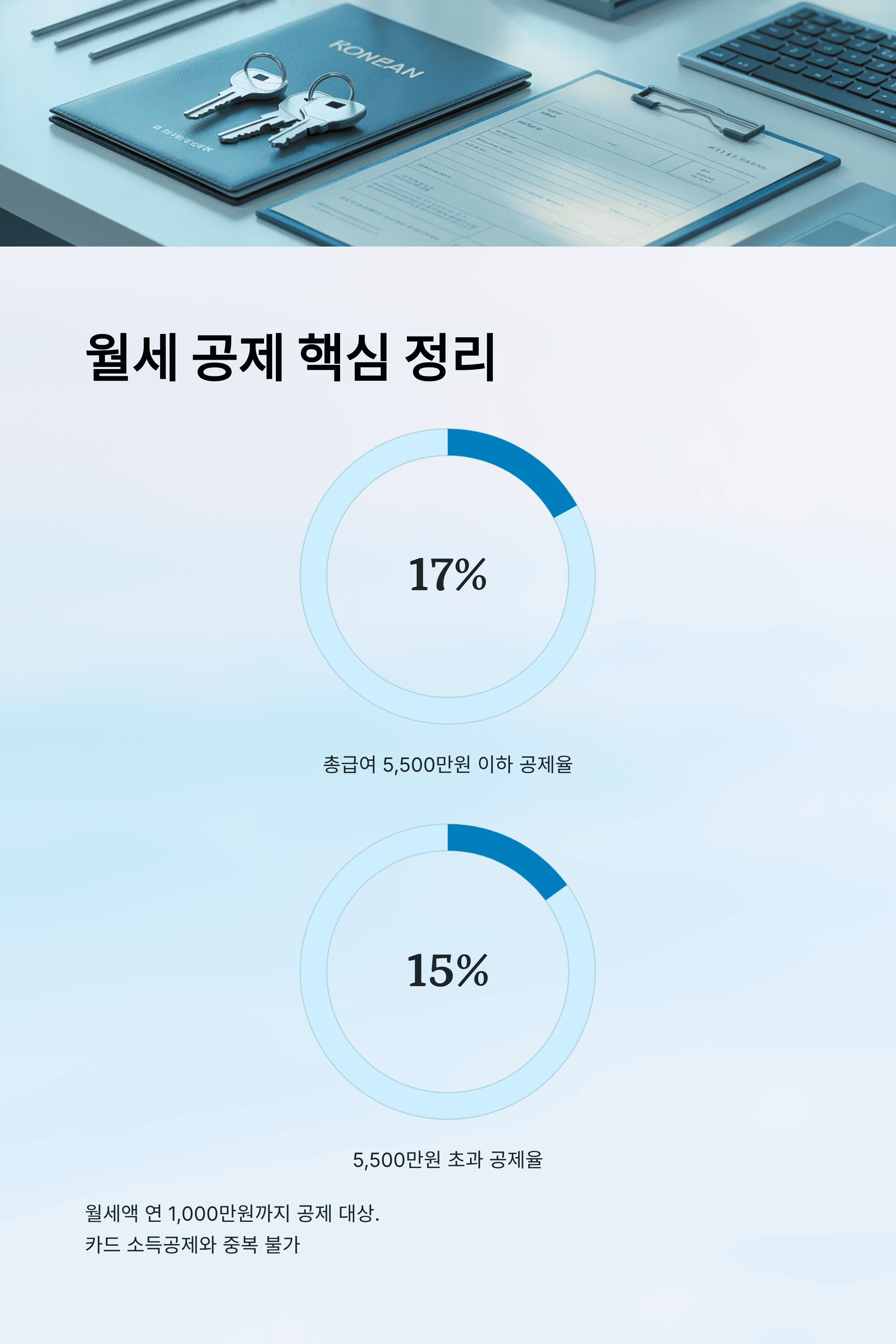 연말정산 카드 공제 한도, 의료비 공제, 월세 공제, 완벽 가이드