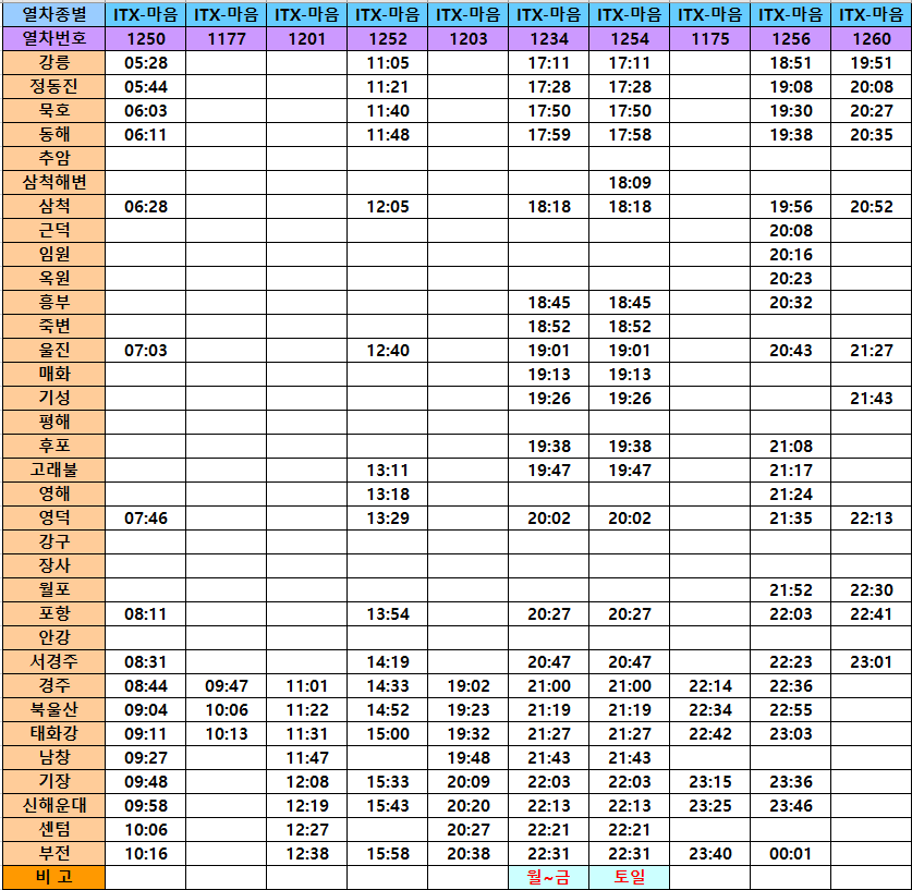 강릉역 출발 - 부산 부전역 도착