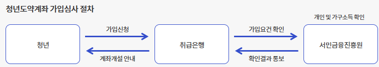 청년도약계좌 가입심사 절차