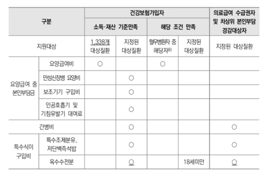 희귀질환자의료비지원조건3분확인