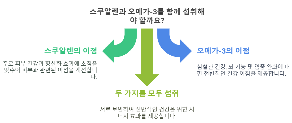 스쿠알렌과 오메가-3