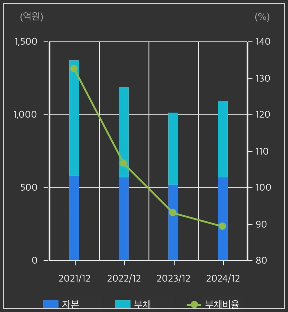 오르비텍-재무상태-차트