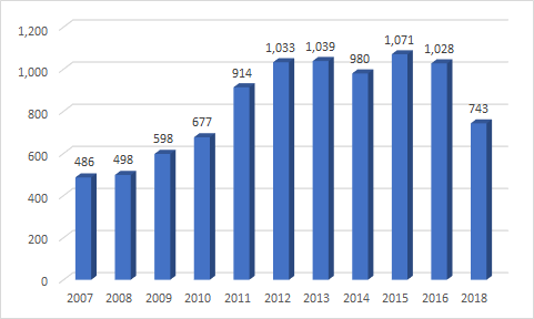 <표1> 살인범죄율