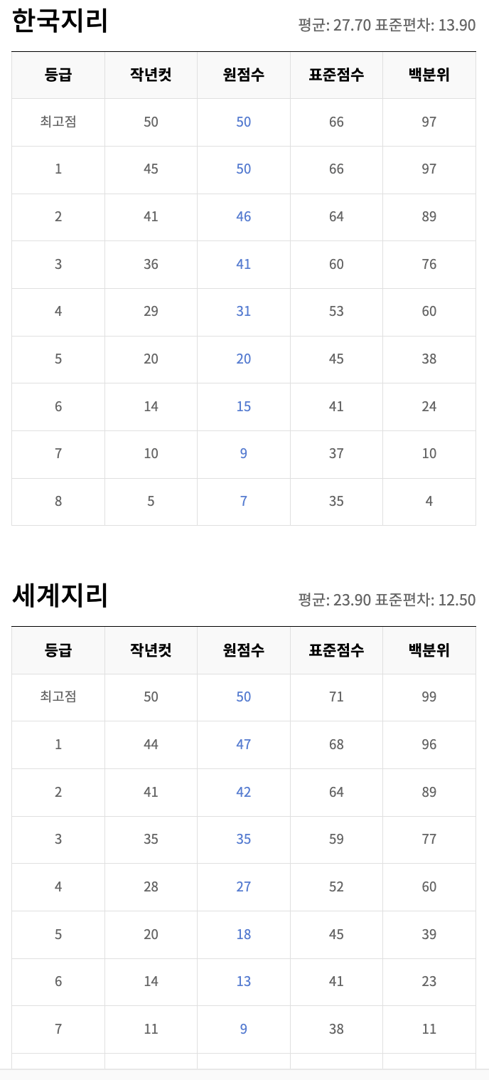 한국지리, 세계지리 등급컷