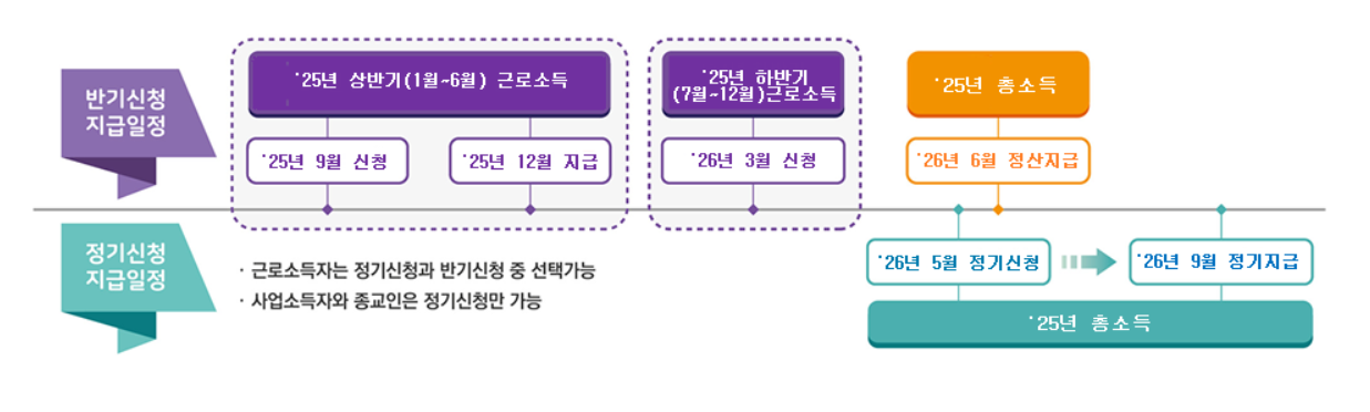 근로장려금