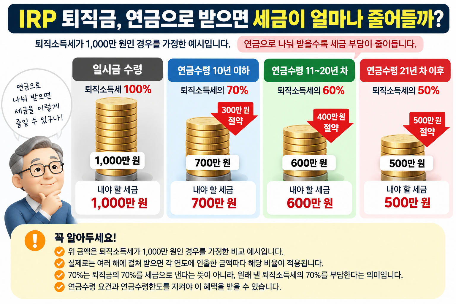 2026년 IRP 퇴직금 일시금과 연금수령 기간별 퇴직소득세 비교 및 절세 효과