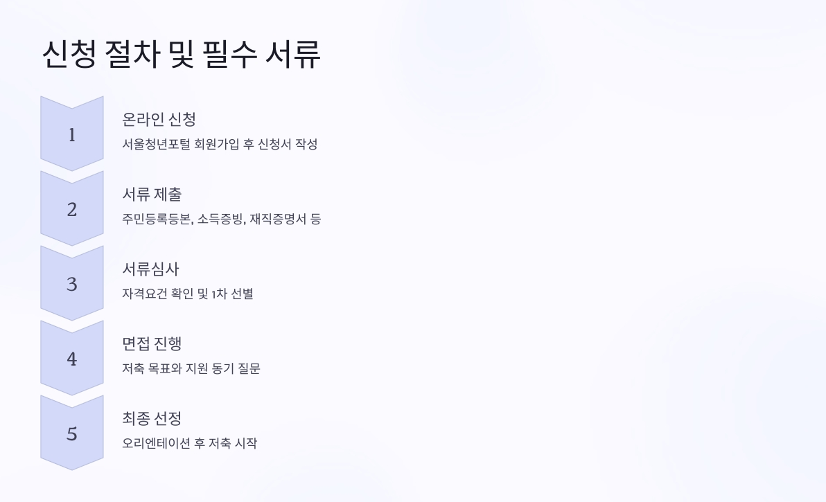 희망두배 청년통장