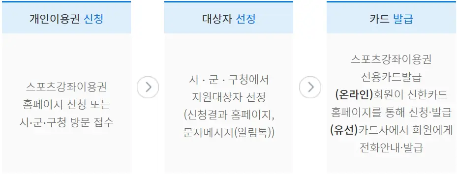스포츠-강좌-이용권-선정절차