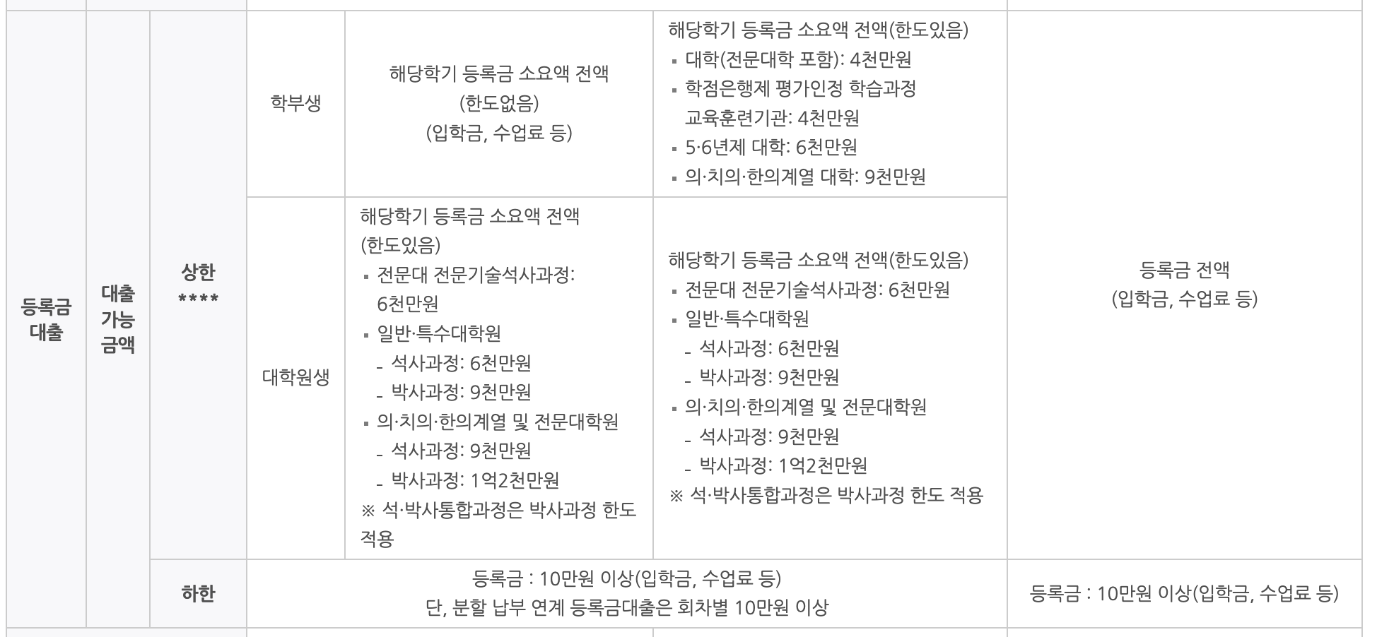 학자금대출 대출한도