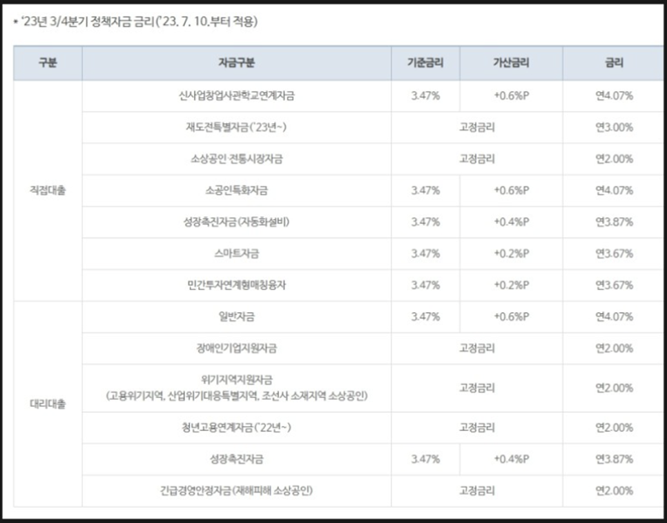 &bull; 소상공인진흥공단 대출금리