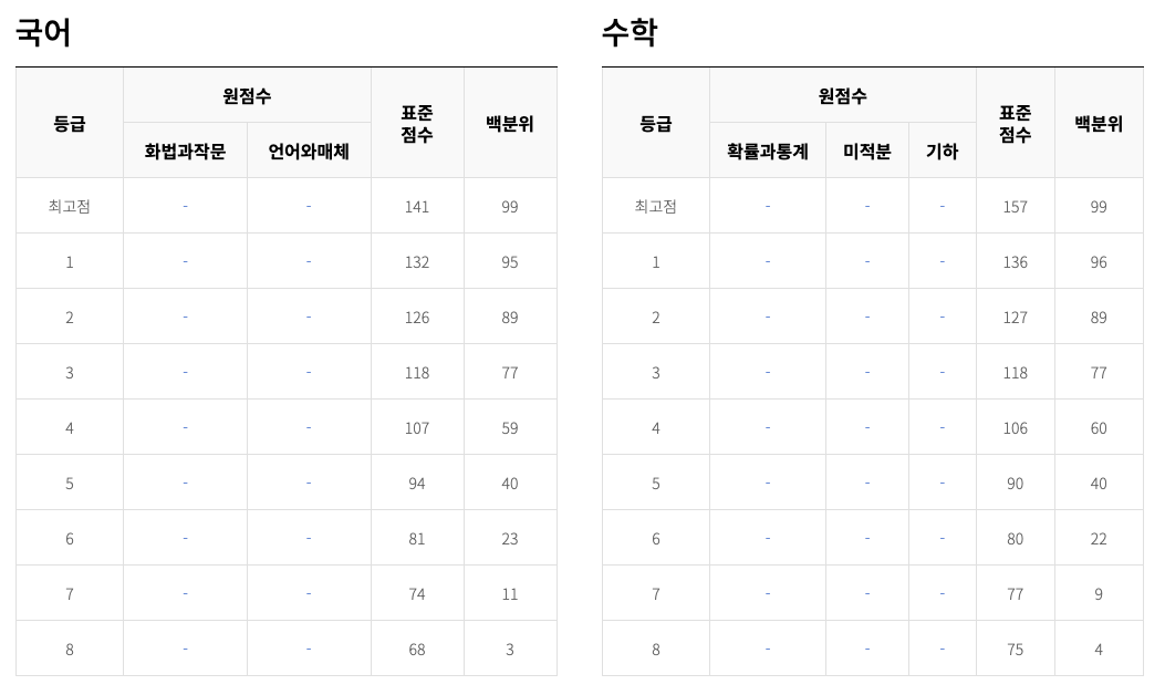 9월 모의고사 확정 등급컷 확인하기
