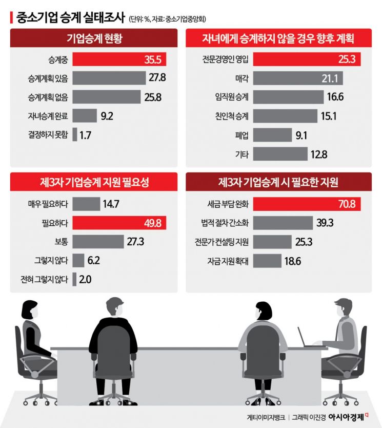 중소기업 승계 실태조사