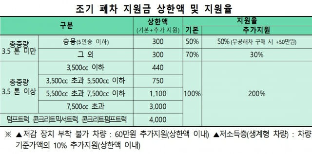노후 경유차 폐차지원금