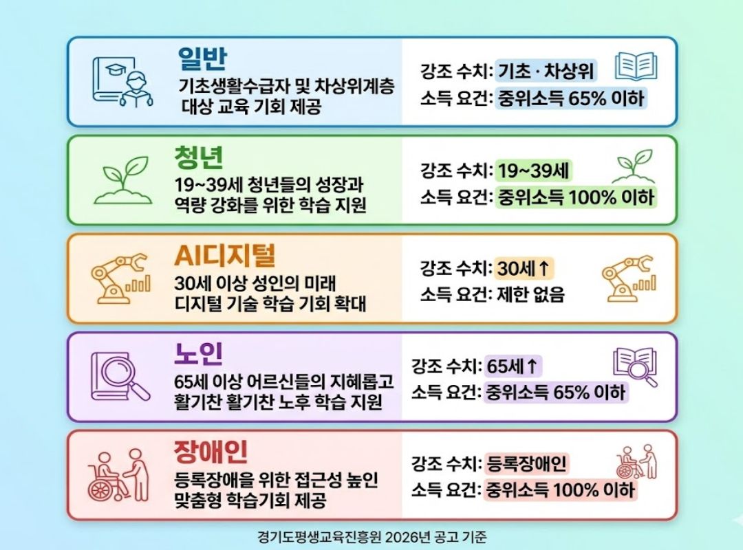 경기도 평생교육이용권 유형별 자격조건 비교 일반 청년 AI디지털 노인 장애인